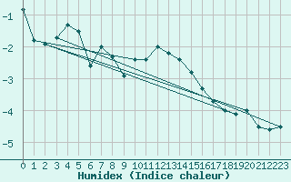 Courbe de l'humidex pour Somna-Kvaloyfjellet