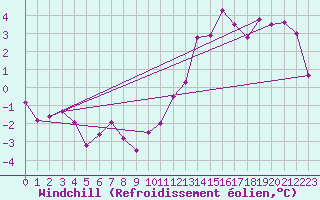 Courbe du refroidissement olien pour Formigures (66)