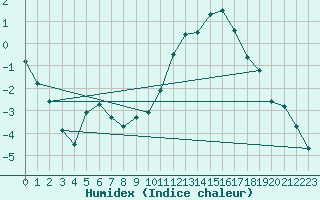 Courbe de l'humidex pour Saint-Philbert-de-Grand-Lieu (44)