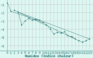 Courbe de l'humidex pour Feldberg-Schwarzwald (All)