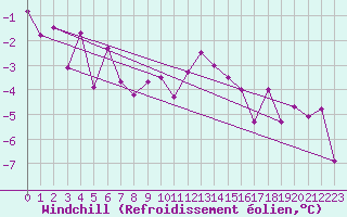 Courbe du refroidissement olien pour Katschberg