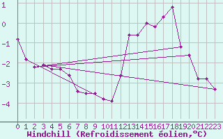 Courbe du refroidissement olien pour Frontenac (33)