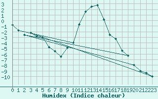 Courbe de l'humidex pour Honefoss Hoyby