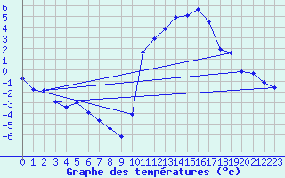 Courbe de tempratures pour Brigueuil (16)