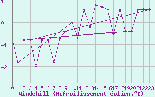 Courbe du refroidissement olien pour Nesbyen-Todokk