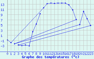 Courbe de tempratures pour Muehlacker