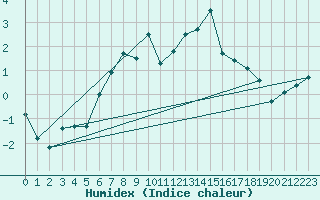 Courbe de l'humidex pour Schmittenhoehe