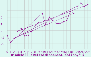 Courbe du refroidissement olien pour Albert-Bray (80)
