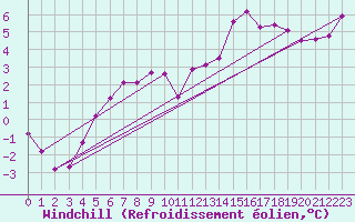 Courbe du refroidissement olien pour Berson (33)