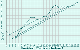 Courbe de l'humidex pour Berson (33)