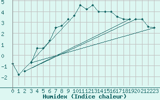 Courbe de l'humidex pour Landvik