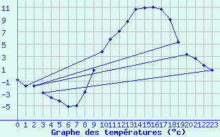 Courbe de tempratures pour Soria (Esp)