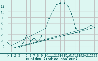 Courbe de l'humidex pour Avignon (84)