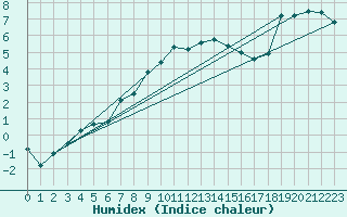 Courbe de l'humidex pour Ried Im Innkreis