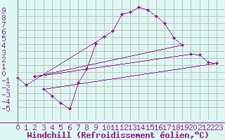 Courbe du refroidissement olien pour Angermuende