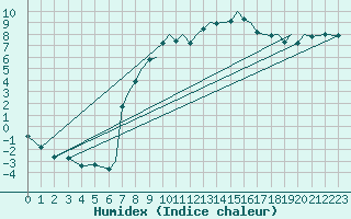 Courbe de l'humidex pour Hawarden