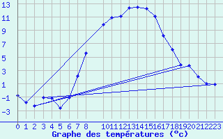 Courbe de tempratures pour Eger