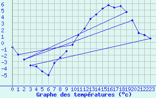 Courbe de tempratures pour Laqueuille (63)