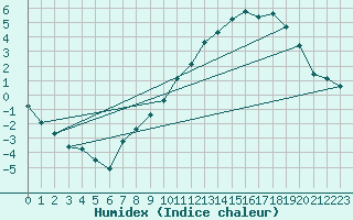 Courbe de l'humidex pour Laqueuille (63)