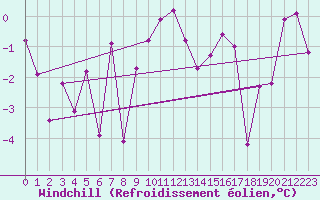 Courbe du refroidissement olien pour Troyes (10)