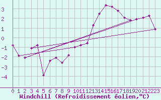 Courbe du refroidissement olien pour Le Bourget (93)