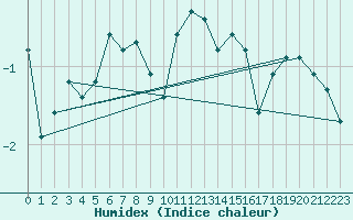 Courbe de l'humidex pour Belfort-Dorans (90)