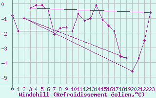 Courbe du refroidissement olien pour Col des Rochilles - Nivose (73)