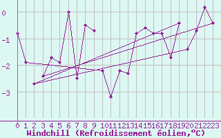 Courbe du refroidissement olien pour Andermatt