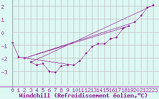 Courbe du refroidissement olien pour Neu Ulrichstein