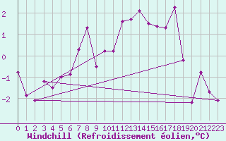 Courbe du refroidissement olien pour Grand Saint Bernard (Sw)