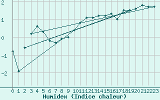 Courbe de l'humidex pour Ambrieu (01)