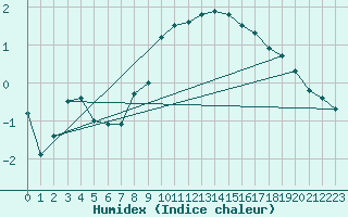 Courbe de l'humidex pour Tusimice