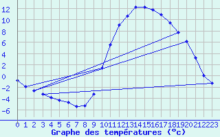 Courbe de tempratures pour Die (26)