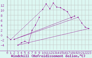 Courbe du refroidissement olien pour Scuol