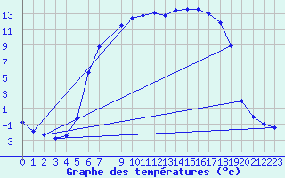 Courbe de tempratures pour Dravagen