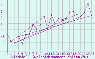Courbe du refroidissement olien pour Sacueni