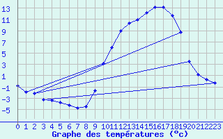 Courbe de tempratures pour Besson - Chassignolles (03)