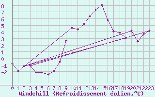 Courbe du refroidissement olien pour Salen-Reutenen
