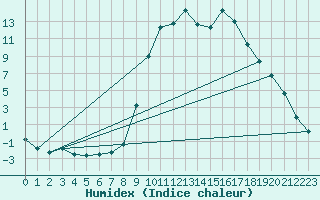 Courbe de l'humidex pour Selonnet (04)