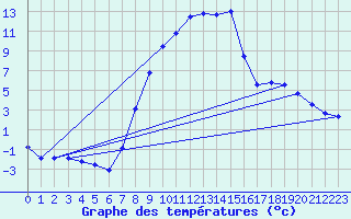 Courbe de tempratures pour Oberstdorf