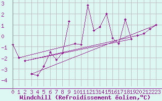Courbe du refroidissement olien pour Canakkale