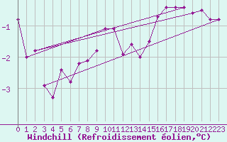 Courbe du refroidissement olien pour Fruholmen Fyr