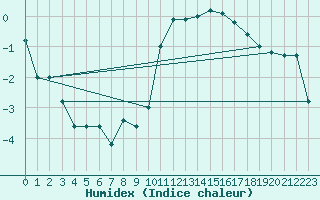 Courbe de l'humidex pour Niort (79)