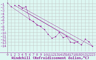 Courbe du refroidissement olien pour Cairngorm