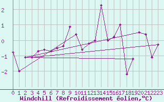 Courbe du refroidissement olien pour Sirdal-Sinnes