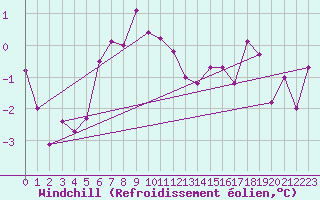 Courbe du refroidissement olien pour Piz Martegnas