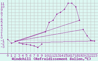 Courbe du refroidissement olien pour Besson - Chassignolles (03)