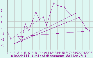 Courbe du refroidissement olien pour Fister Sigmundstad
