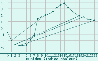 Courbe de l'humidex pour Ebnat-Kappel