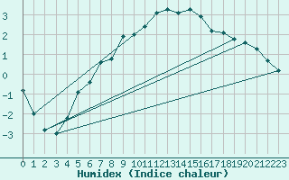 Courbe de l'humidex pour Boboc